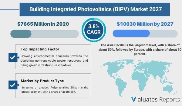 Building Integrated Photovoltaics Market